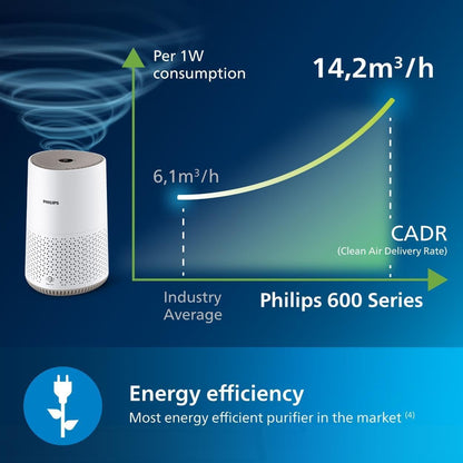 Philips Air Purifier 600 Series, Ultra Quiet and Energy-Efficient for Allergy Sufferers, HEPA Filter Removes 99.97 Percent of Pollutants, for Rooms up to 44 m2, App-Controlled, White (AC0650/10)